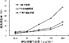 Three-stage trapping method of cigarette mainstream smoke for smoke toxicity detection