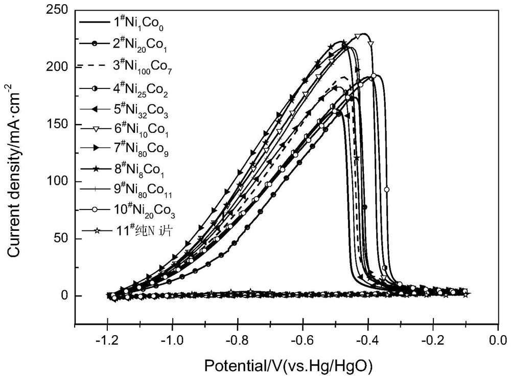 A nickel-cobalt binary catalyst promoting the direct oxidation of sodium borohydride