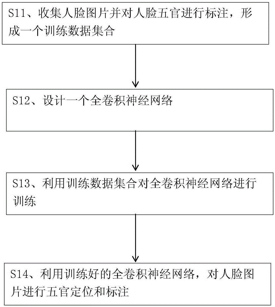 Full convolution network based facial feature positioning and distinguishing method and system