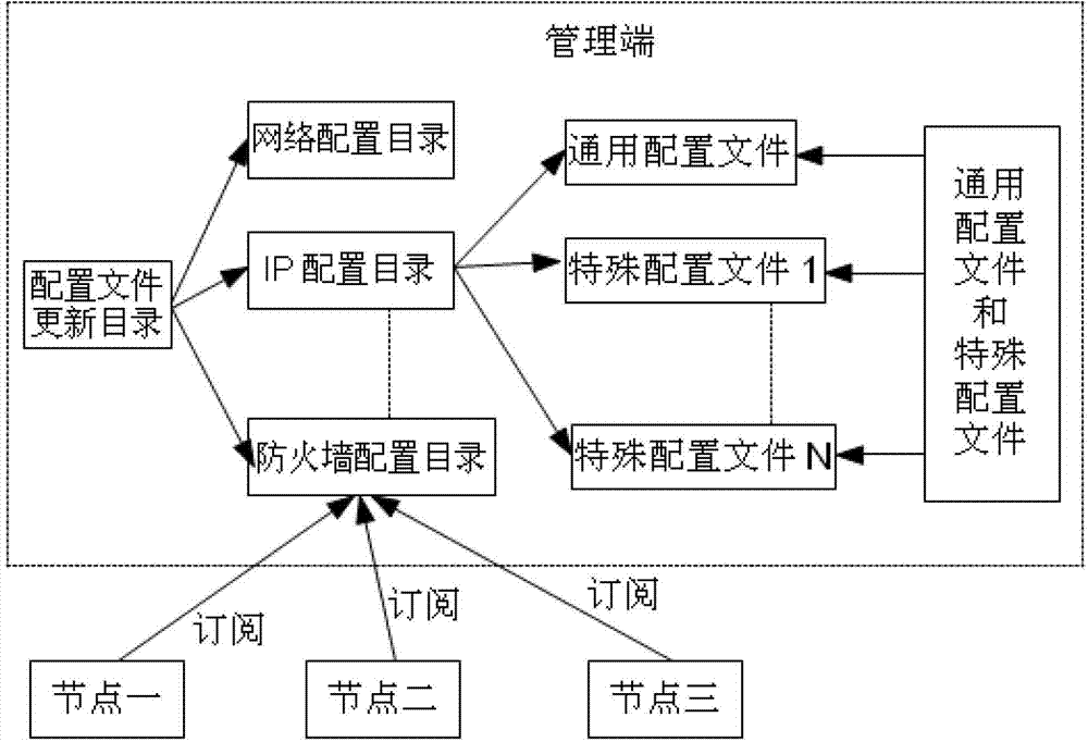 Centralized configuration management method under cloud environment