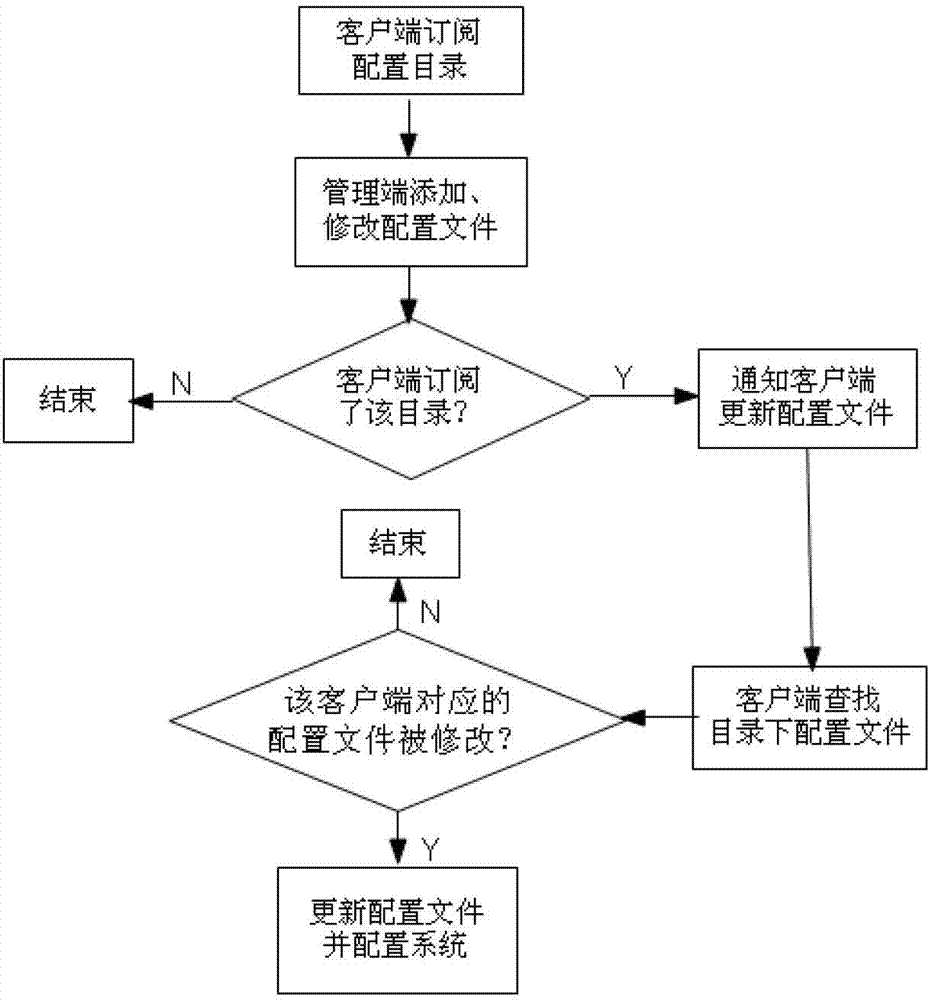 Centralized configuration management method under cloud environment