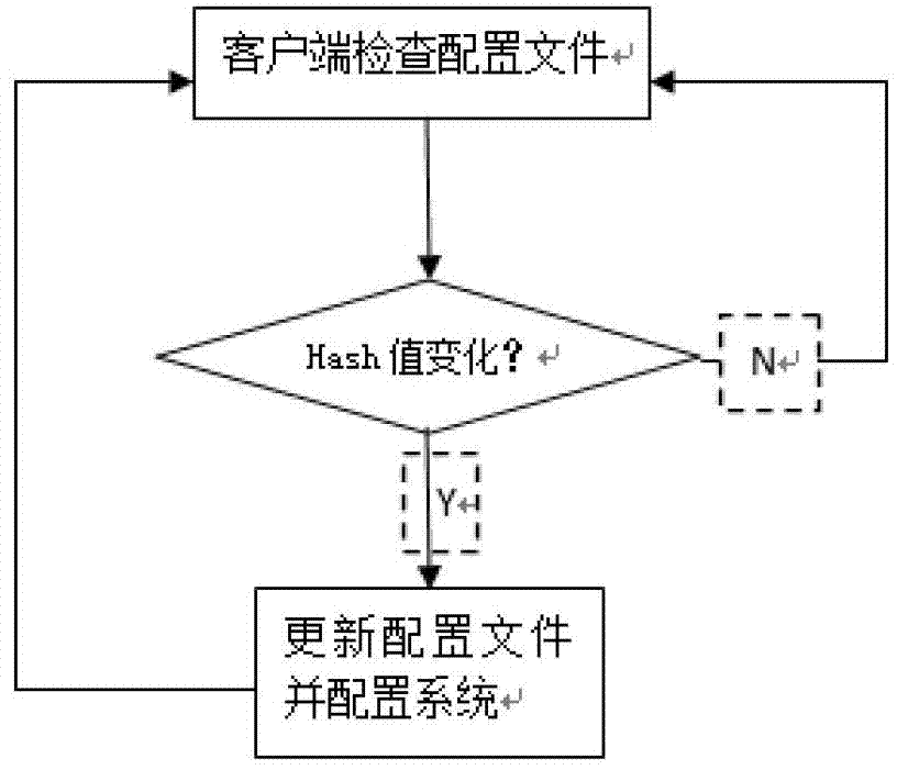 Centralized configuration management method under cloud environment