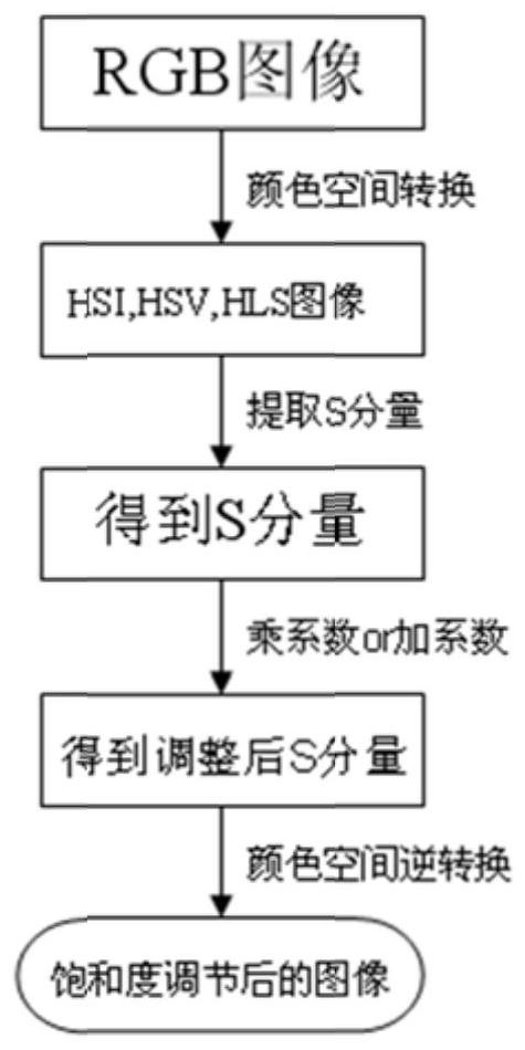 A method for color adjustment of an industrial camera