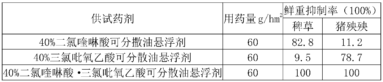 Composite herbicide of quinclorac and triclopyr