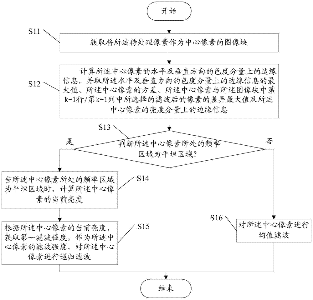 Image de-noising method and device