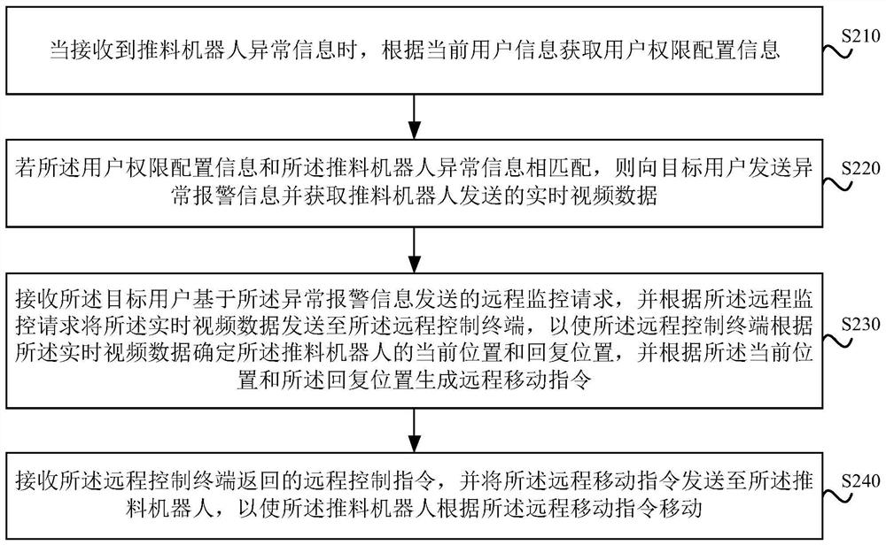 Exception handling method and device of material pushing robot, server and storage medium