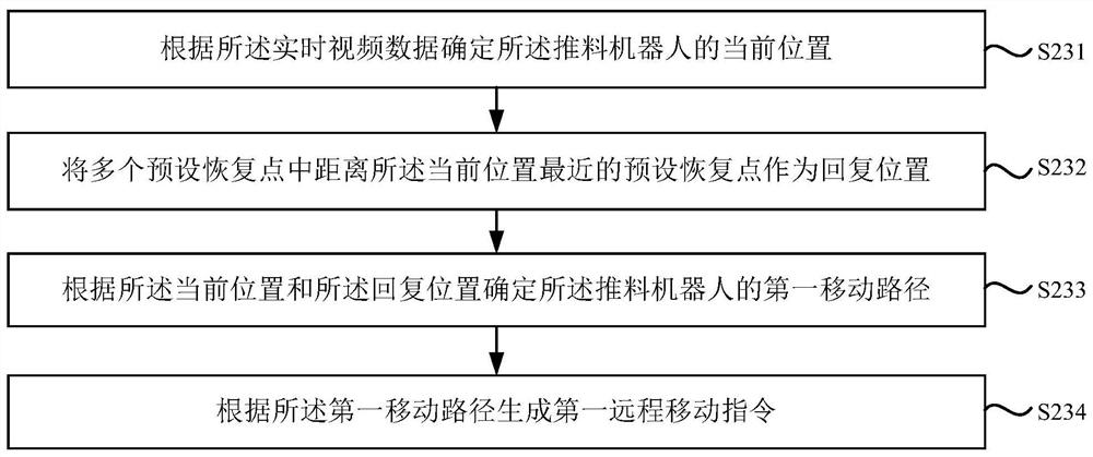 Exception handling method and device of material pushing robot, server and storage medium