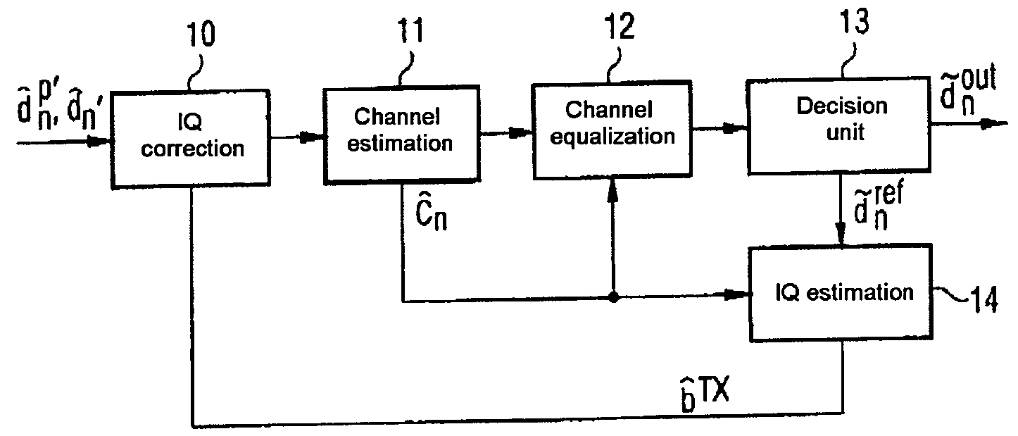 Iterative estimation and equalization of asymmetries between inphase and quadrature branches in multicarrier transmission systems