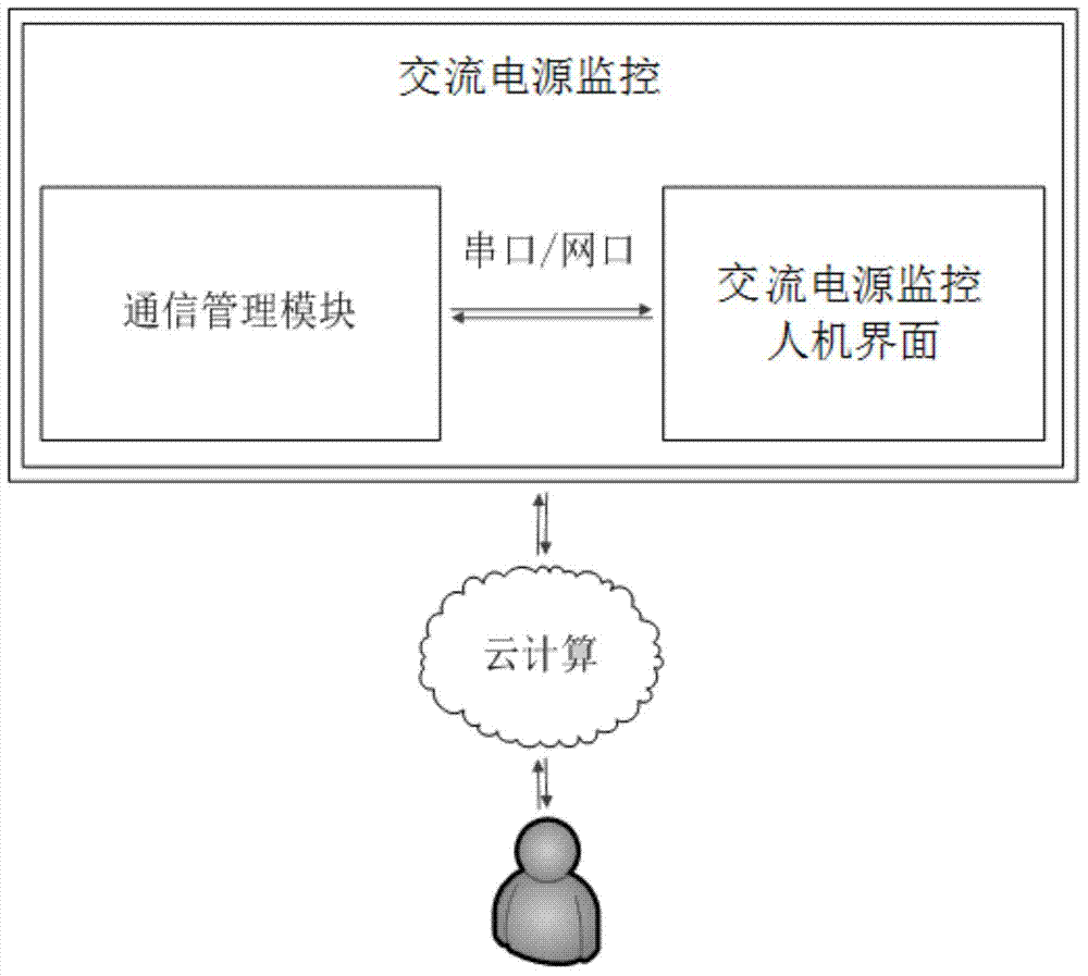 Transformer substation alternating current power supply monitoring system and transformer substation alternating current power supply monitoring method