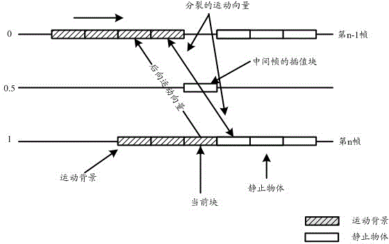 Detecting method and device of stationary object and motion background area based on motion vector projection