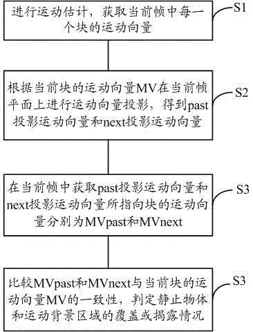 Detecting method and device of stationary object and motion background area based on motion vector projection