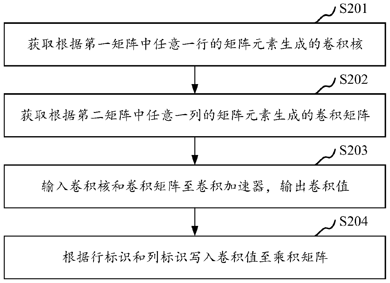 Matrix operation method and device, computer equipment and storage medium