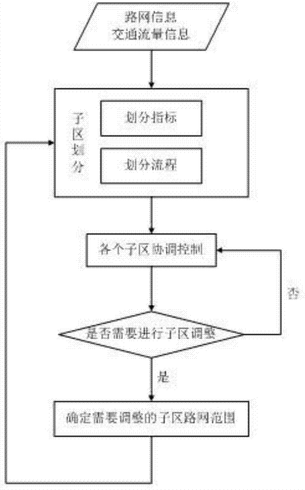 Method for dynamically dividing traffic control region