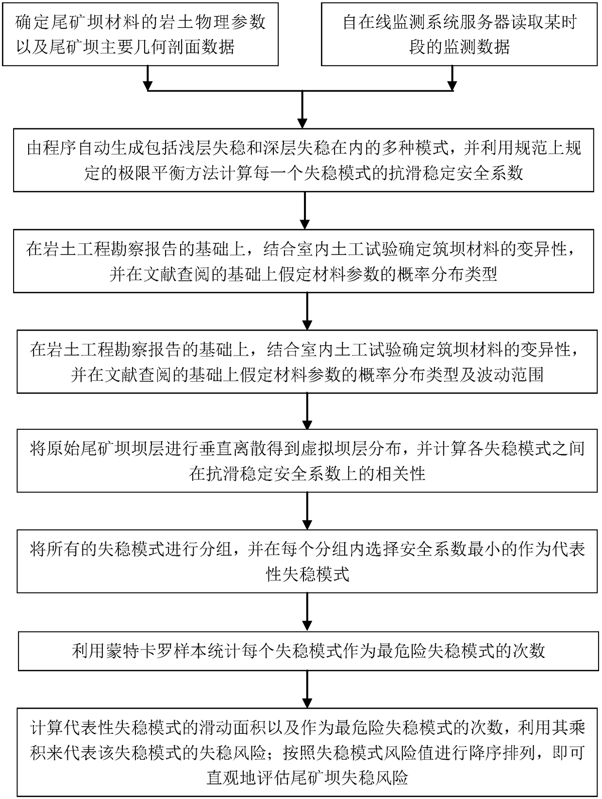 Tailings Dam Instability Risk Assessment Method Based on Real-time Monitoring Data