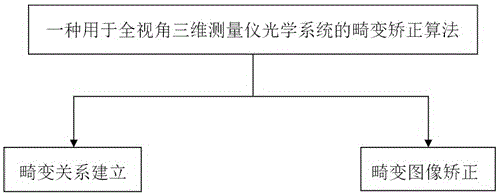 Distortion correction algorithm for optical system of all-view 3D measuring instrument