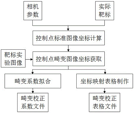 Distortion correction algorithm for optical system of all-view 3D measuring instrument