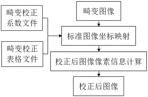 Distortion correction algorithm for optical system of all-view 3D measuring instrument