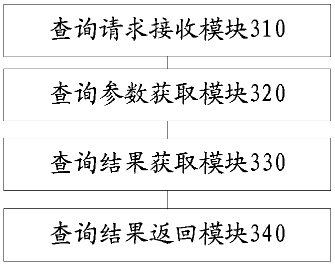 A method and apparatus for providing data services