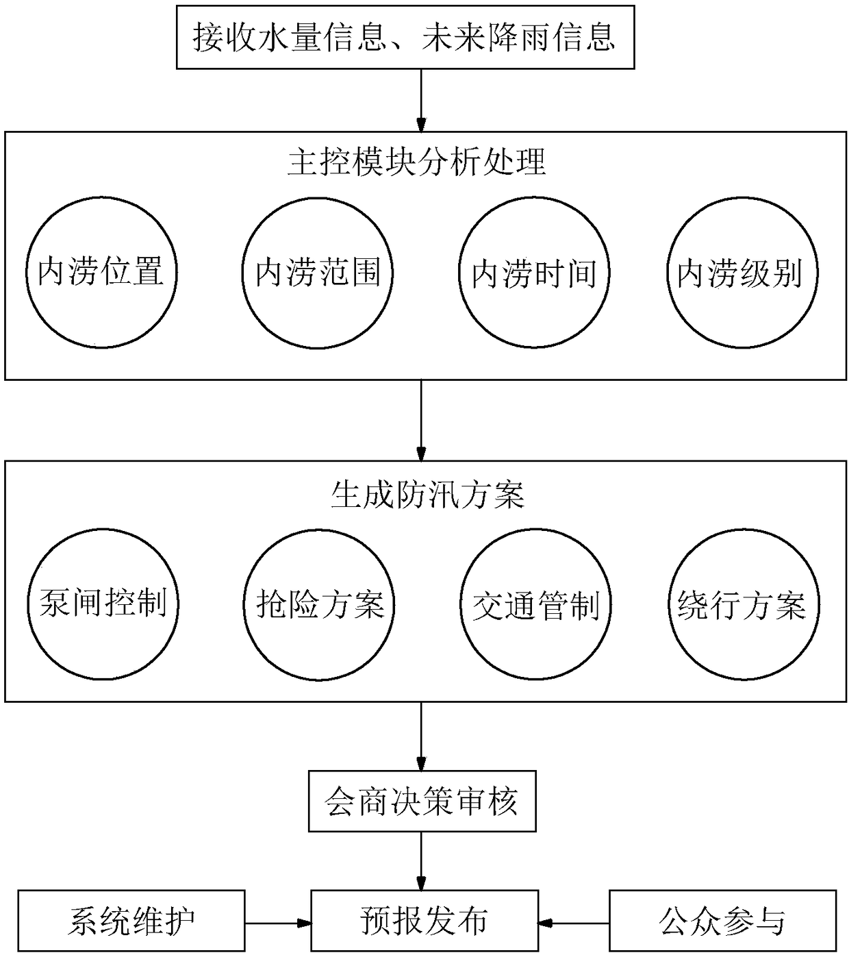 Urban flood control early warning and forecasting system