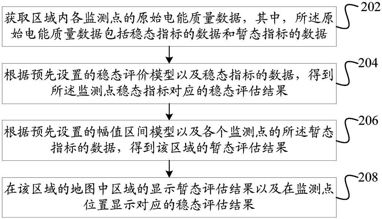 Electric energy quality monitoring method based on panoramic view, system and computer equipment