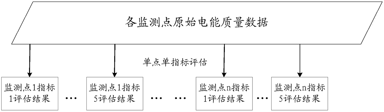 Electric energy quality monitoring method based on panoramic view, system and computer equipment