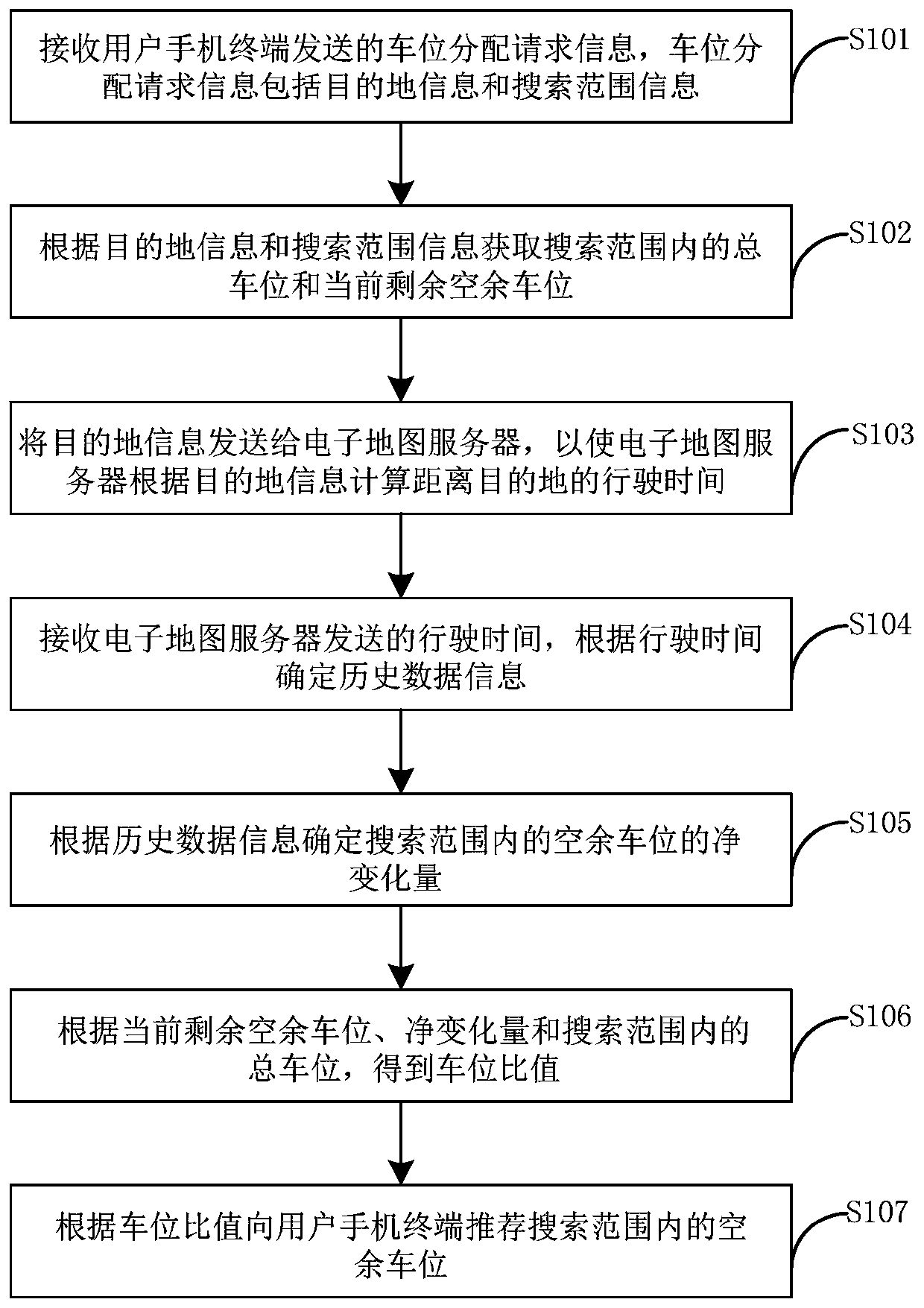 Parking space allocation method and device