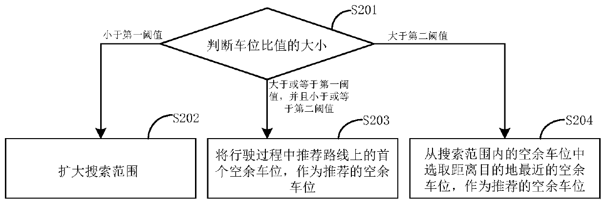 Parking space allocation method and device