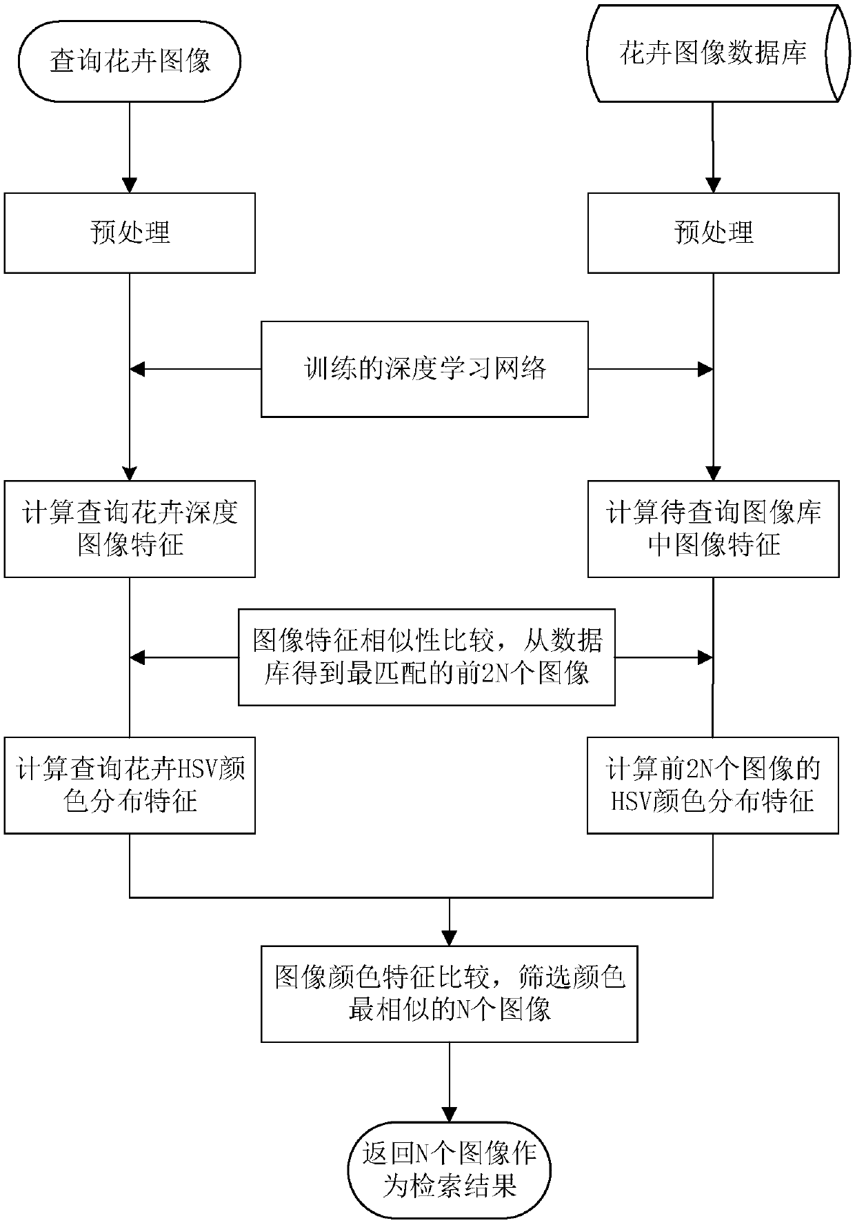 Flower image retrieval method based on convolutional neural network