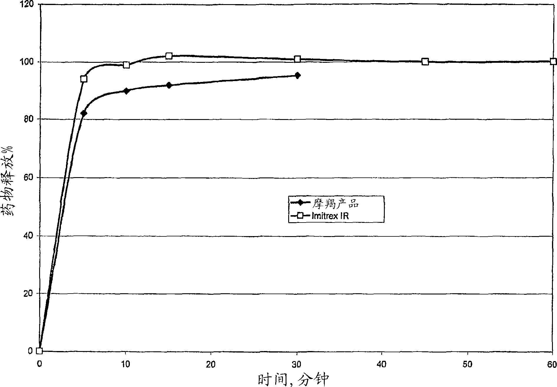 Novel triptan formulations and methods for making them