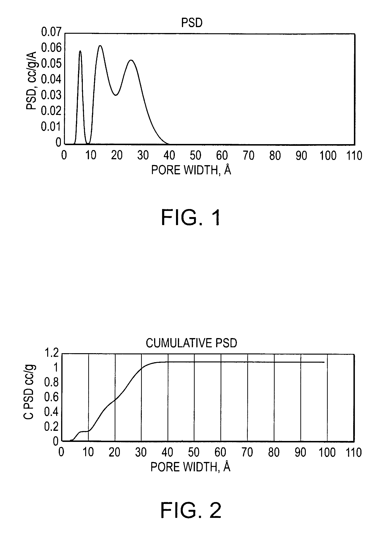 Methods of forming activated carbons