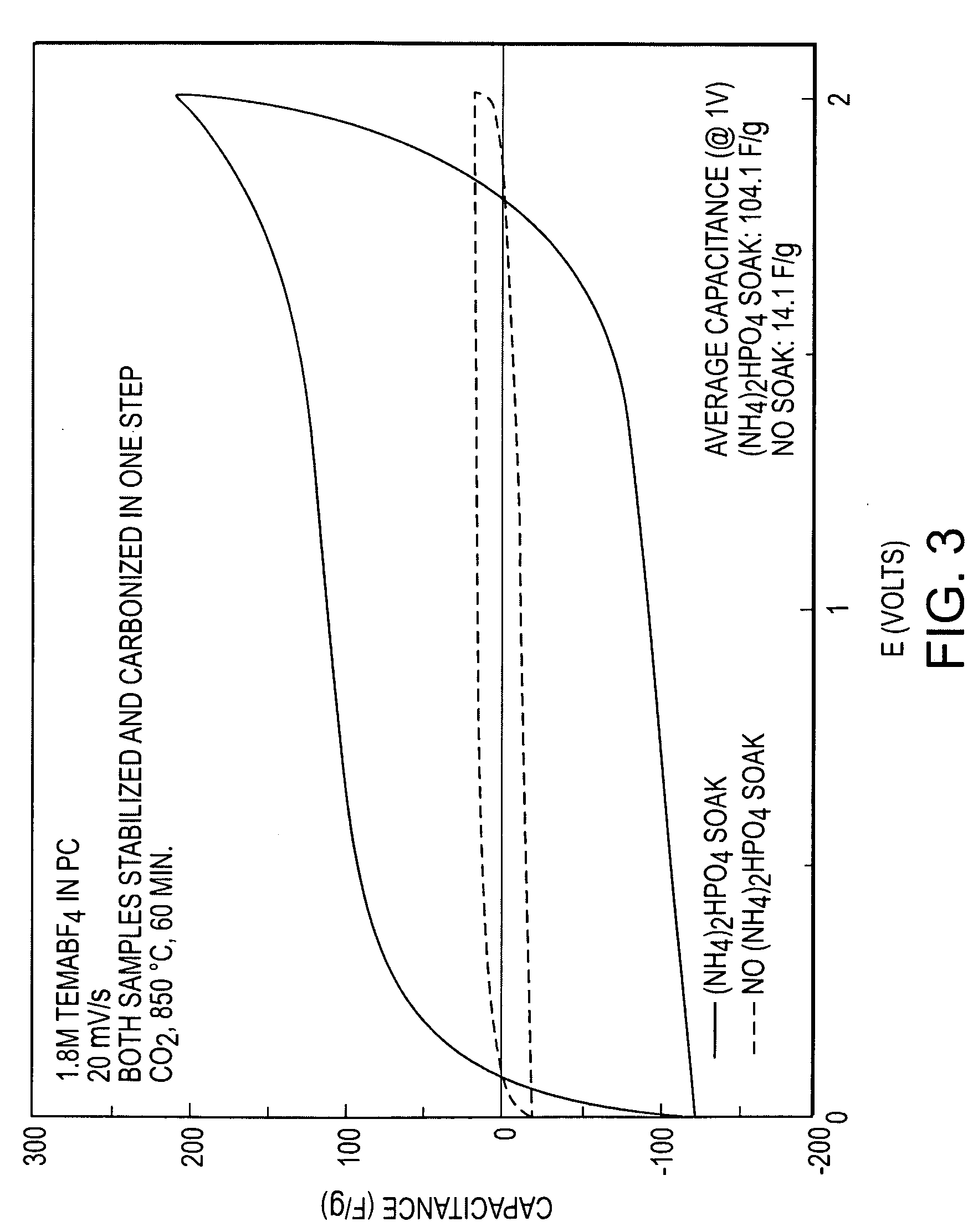 Methods of forming activated carbons