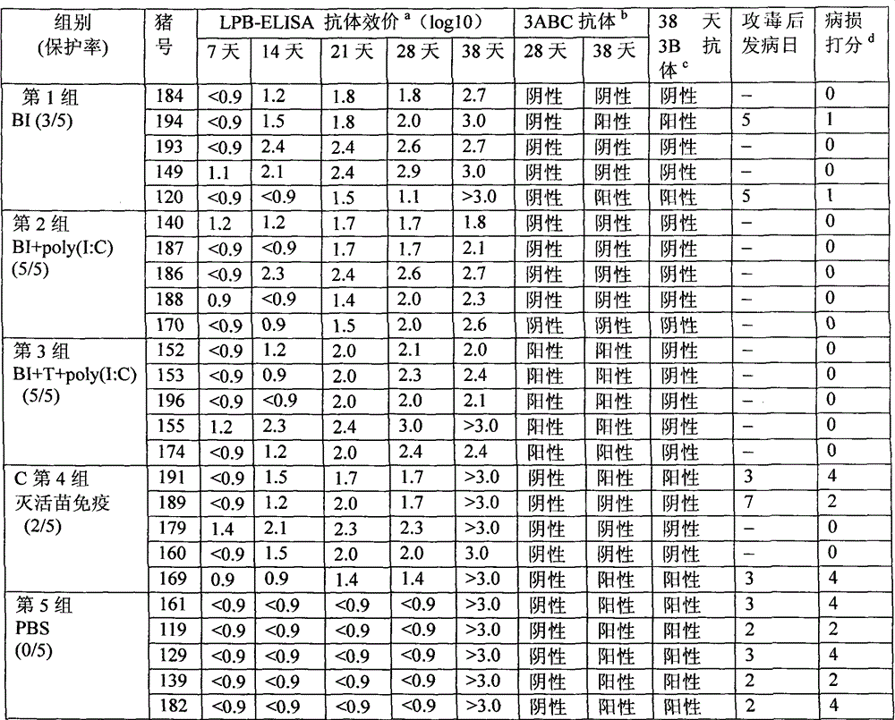 A kind of foot-and-mouth disease genetic engineering mixed epitope vaccine and its preparation method