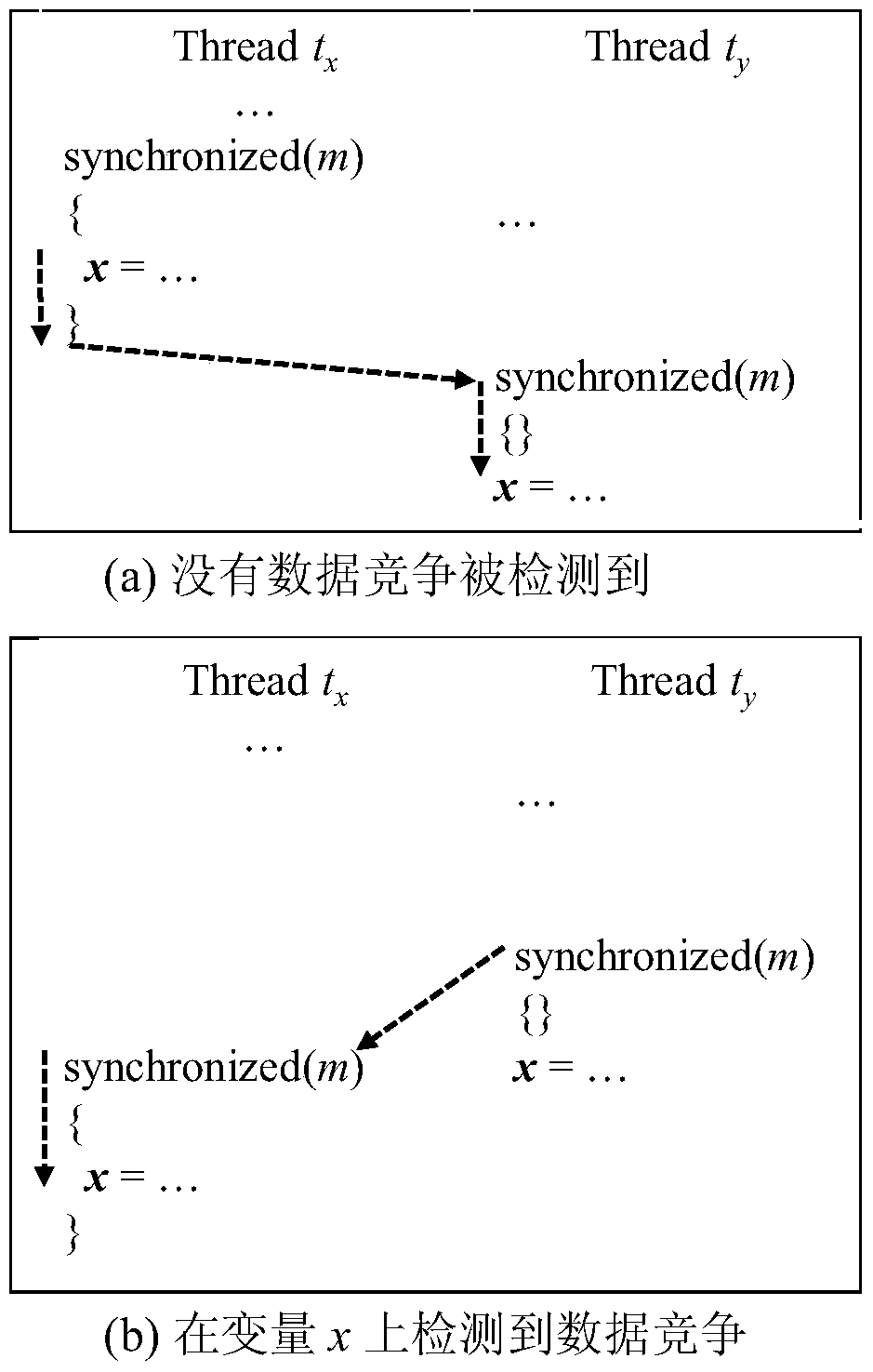 A Program Scheduling Method for Data Race Detection