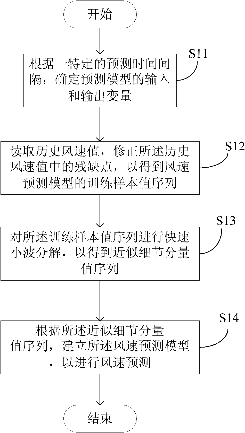 Wind speed prediction method and system for wind farm based on wavelet analysis