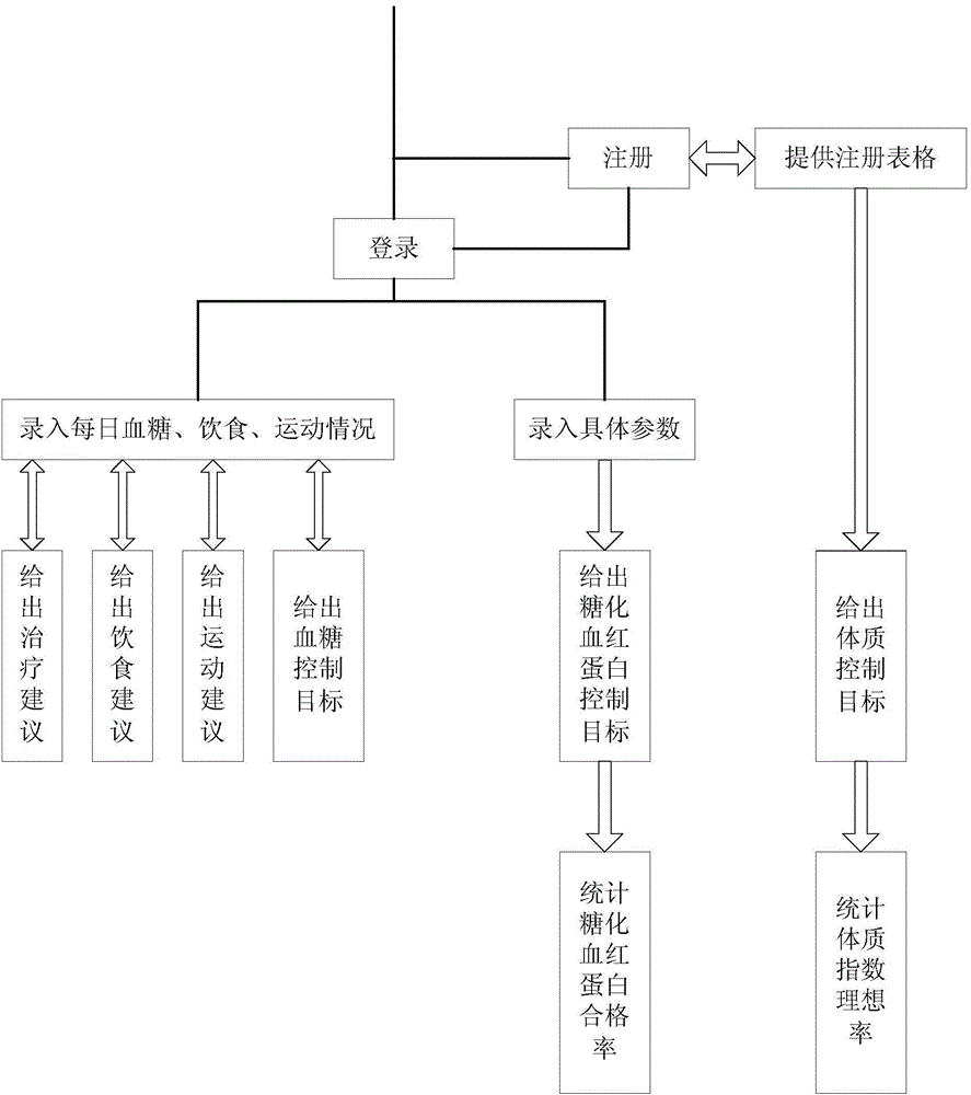 Follow-up interaction system for diabetes doctor