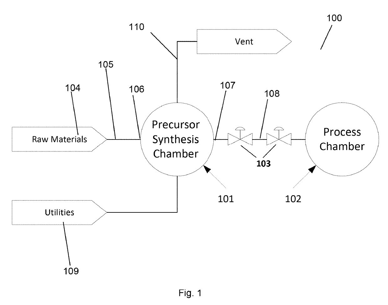 Methods and System for the Integrated Synthesis, Delivery, and Processing of Source Chemicals for Thin Film Manufacturing