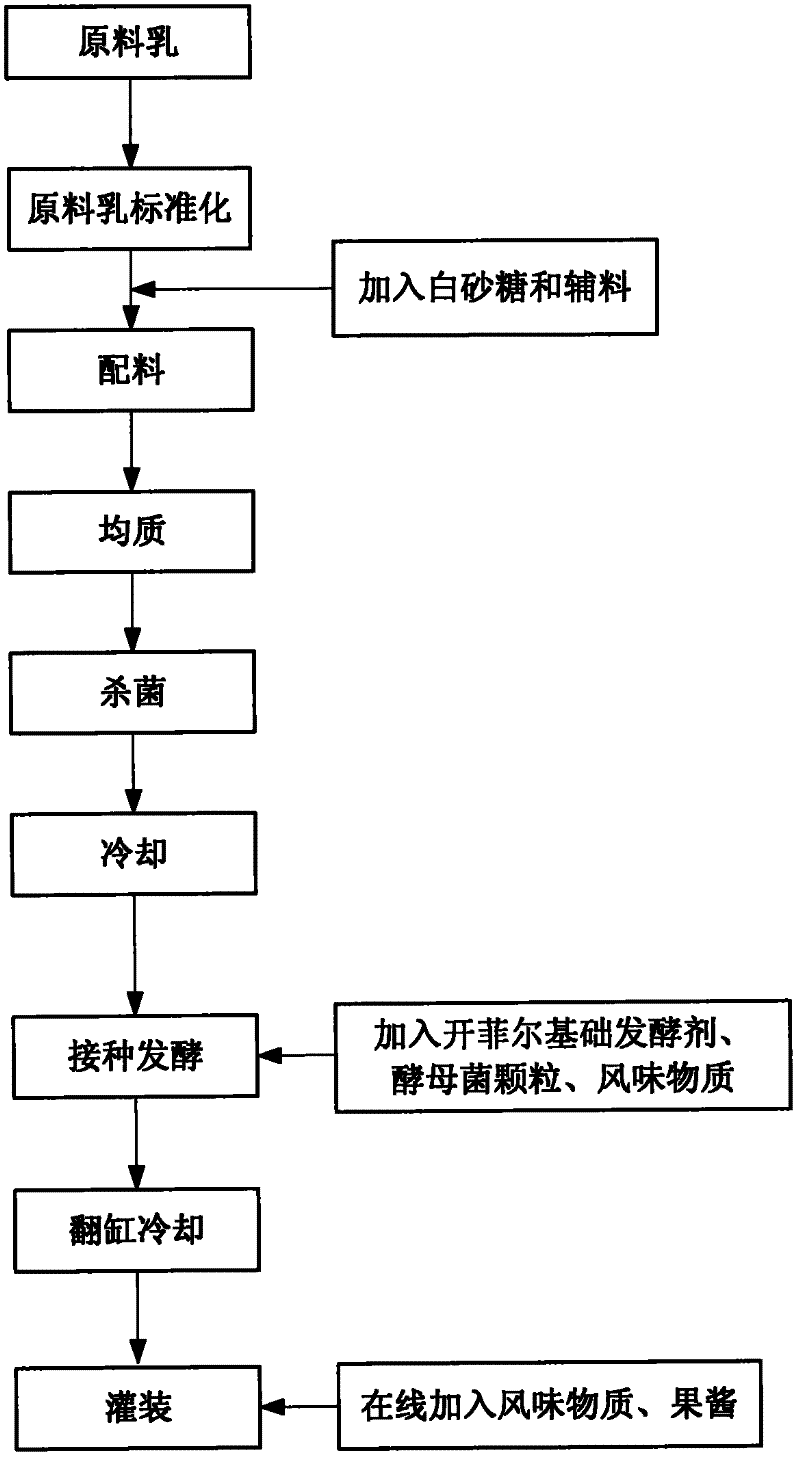 Kefir fermented dairy product and preparation process thereof