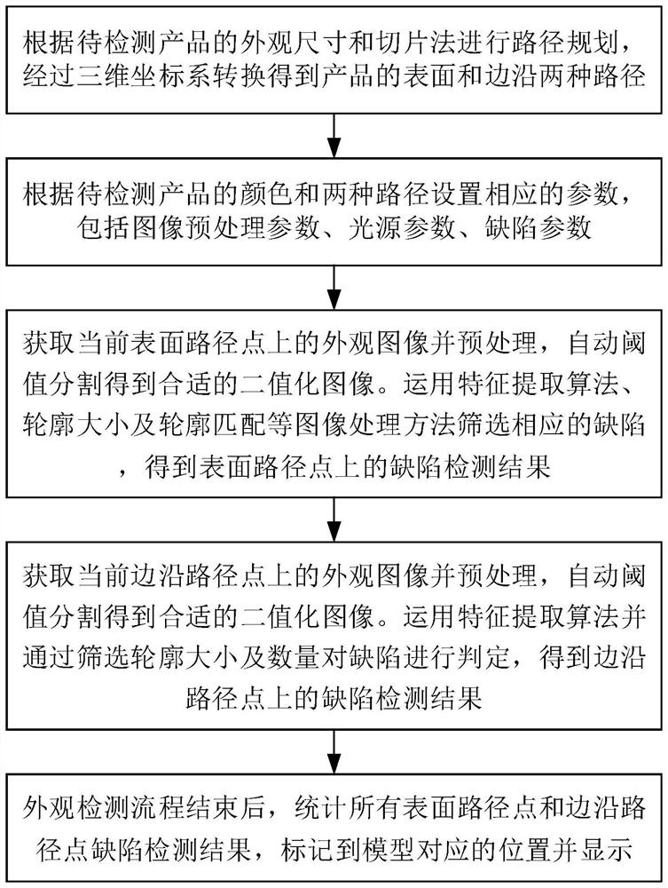 Appearance defect intelligent detection method and system based on machine vision