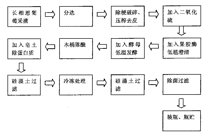 Preparation method of Sauvignon Blanc dry white wine