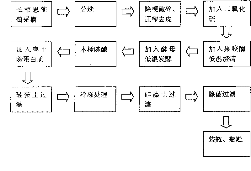 Preparation method of Sauvignon Blanc dry white wine