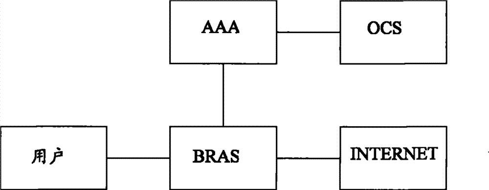 Method, device and system for network prepayment