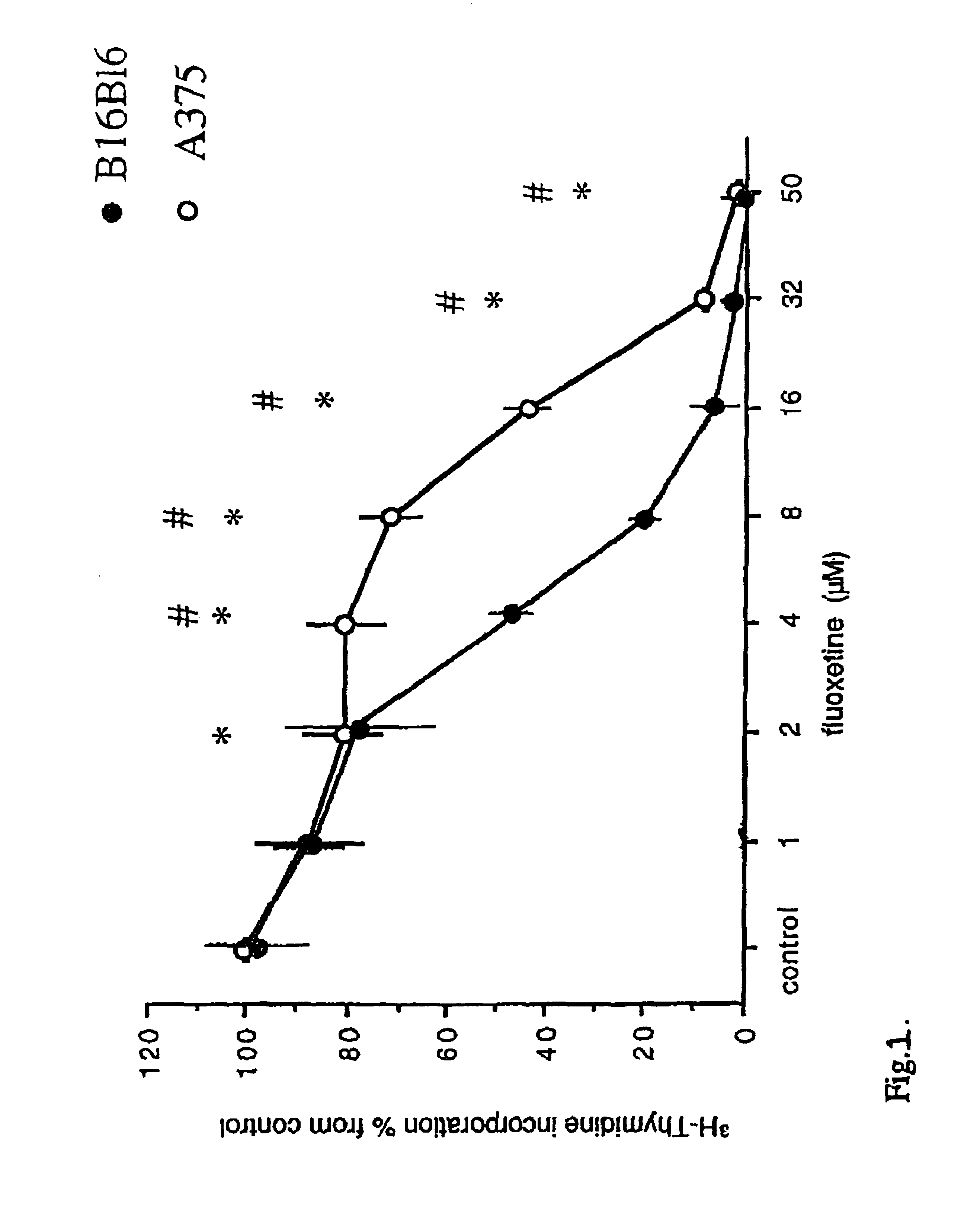 Use of serotonin agents for adjunct therapy in the treatment of cancer