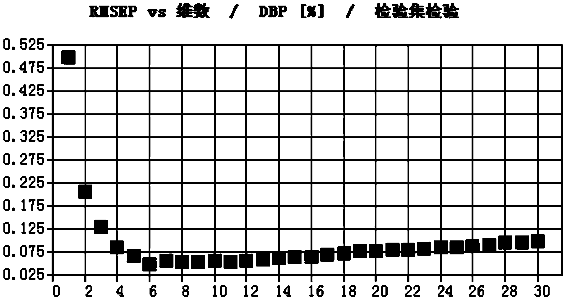 Method for analyzing content of dibutyl phthalate in mixed material through near infrared spectrum