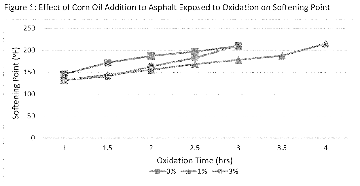 Bio-based additive for asphalt