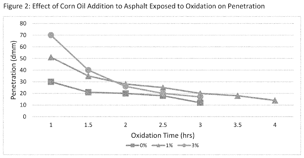 Bio-based additive for asphalt