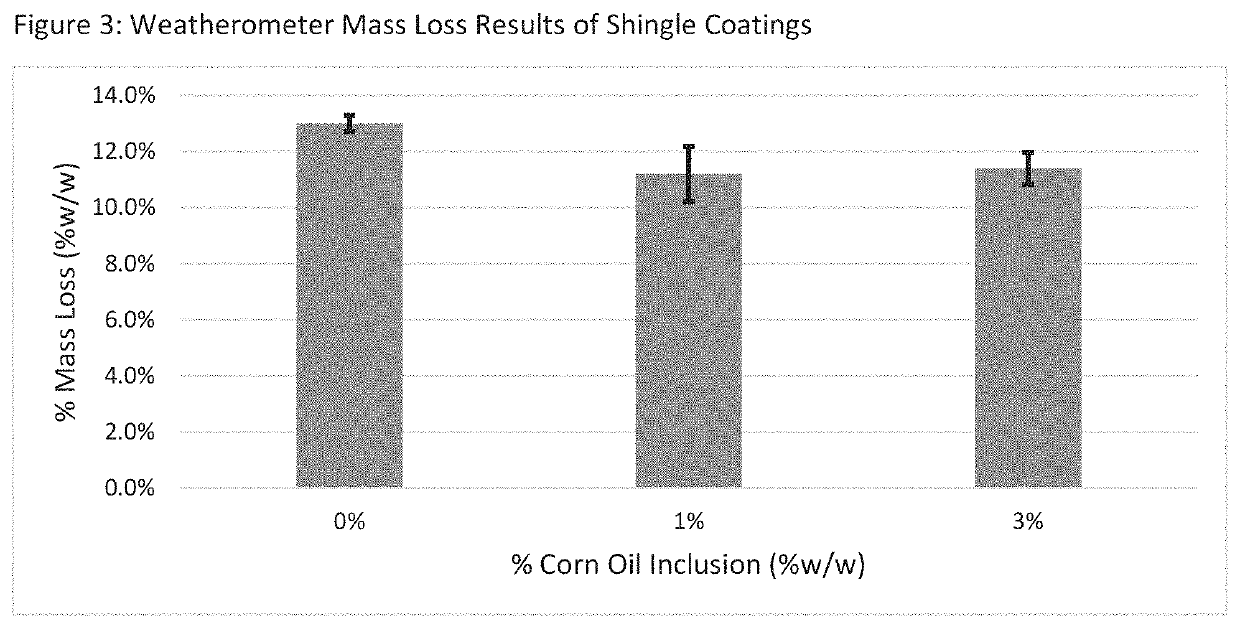 Bio-based additive for asphalt