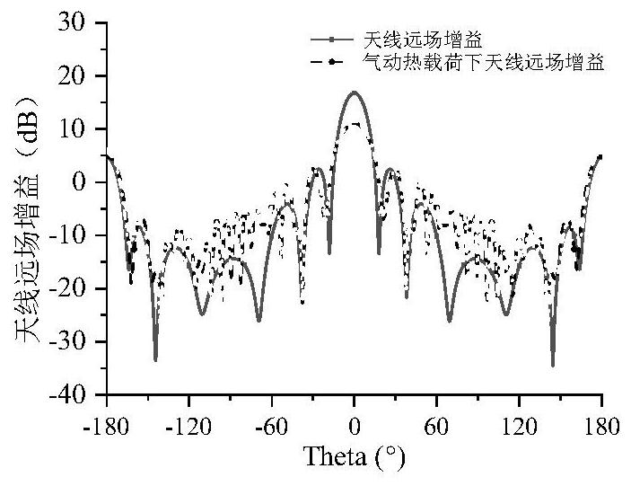 An Analysis Method of Radome Electromagnetic Performance Considering Thermal Effect