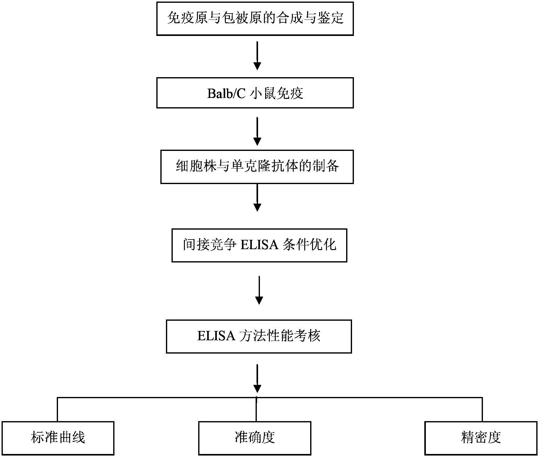 Monoclonal antibody, enzyme-linked immunosorbent assay method and kit for detecting beta-receptor stimulant