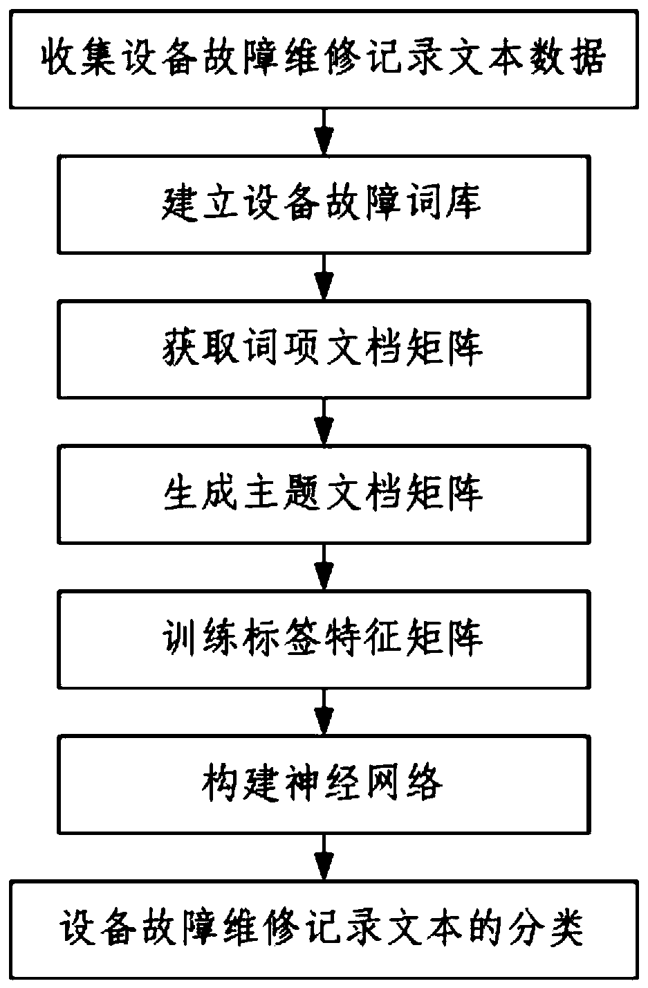 Knowledge mining method for intelligent IETM fault maintenance record text