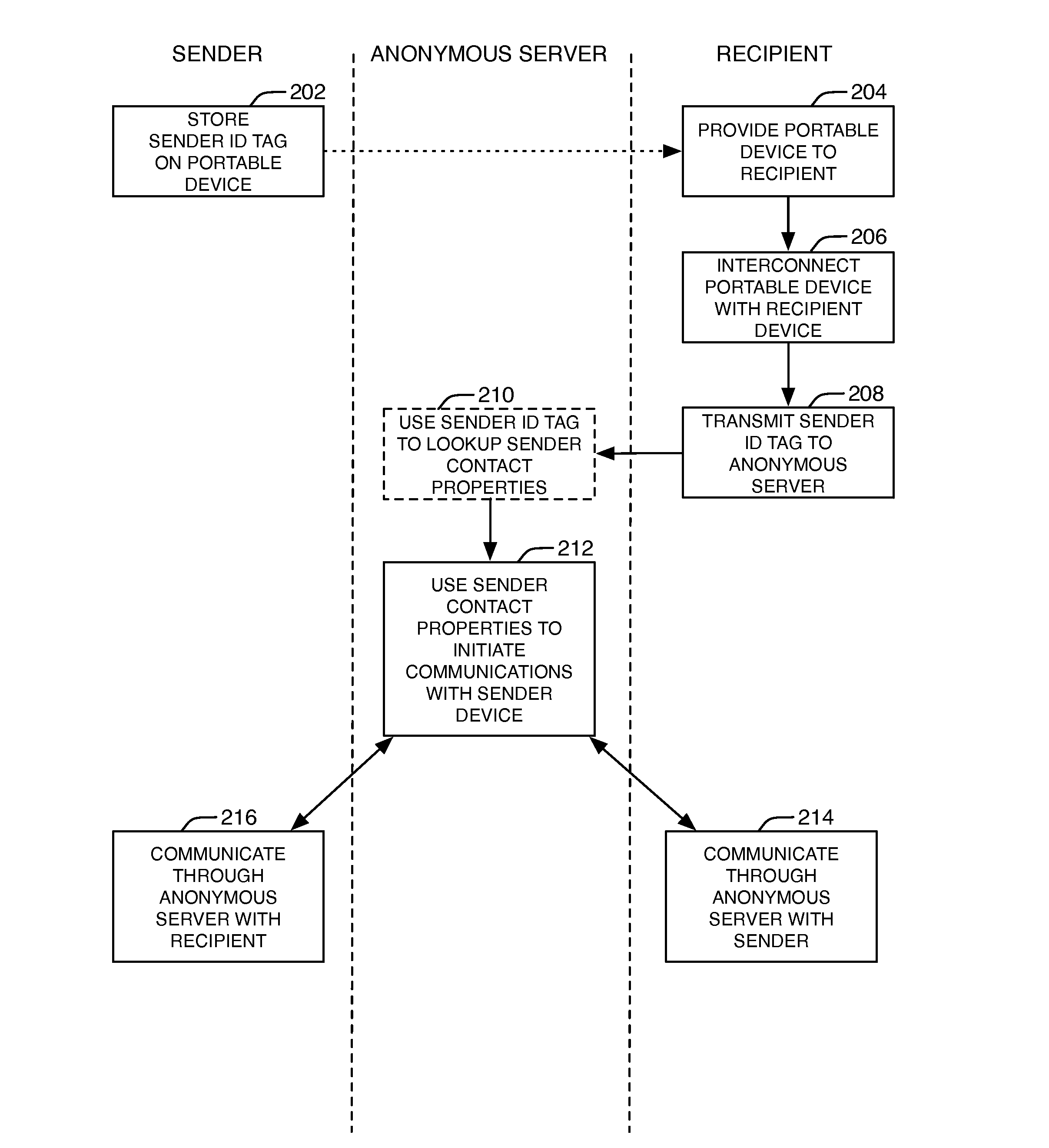 Method and system for enabling anonymous communications between two or more interested parties